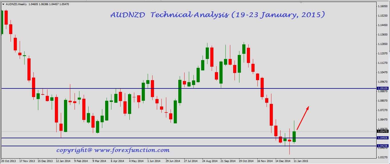 audnzd-technical-analysis-19-23 January-2015.png